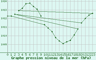 Courbe de la pression atmosphrique pour Locarno (Sw)