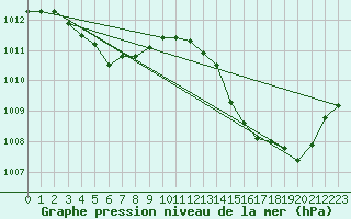 Courbe de la pression atmosphrique pour Cap Bar (66)