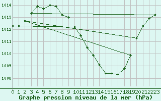 Courbe de la pression atmosphrique pour Guadalajara