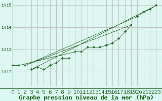 Courbe de la pression atmosphrique pour Roemoe