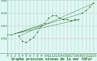 Courbe de la pression atmosphrique pour Grenoble/agglo Le Versoud (38)