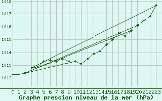 Courbe de la pression atmosphrique pour Pointe de Socoa (64)