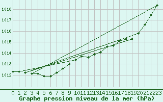 Courbe de la pression atmosphrique pour Angers-Marc (49)