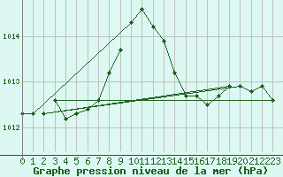 Courbe de la pression atmosphrique pour Le Luc (83)