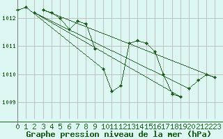 Courbe de la pression atmosphrique pour Fagernes Leirin