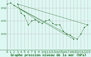 Courbe de la pression atmosphrique pour Grasque (13)