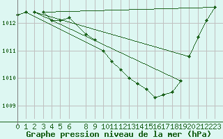 Courbe de la pression atmosphrique pour Lakatraesk