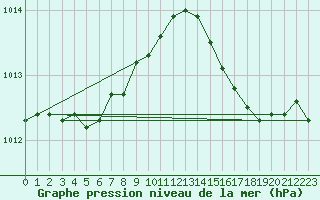 Courbe de la pression atmosphrique pour Brignogan (29)