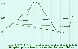 Courbe de la pression atmosphrique pour Vias (34)