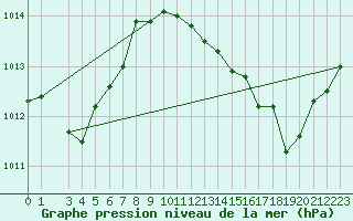 Courbe de la pression atmosphrique pour Brescia / Ghedi