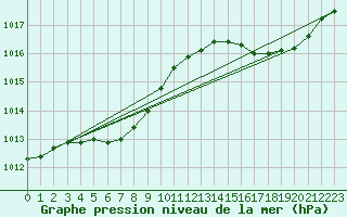 Courbe de la pression atmosphrique pour Saint-Brevin (44)