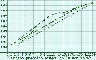 Courbe de la pression atmosphrique pour Arjeplog