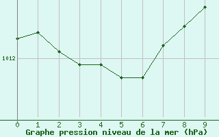 Courbe de la pression atmosphrique pour Grasque (13)