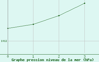 Courbe de la pression atmosphrique pour Huelva