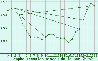 Courbe de la pression atmosphrique pour Gruissan (11)
