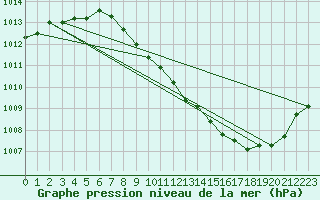 Courbe de la pression atmosphrique pour Belfort-Dorans (90)