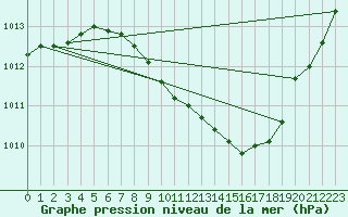 Courbe de la pression atmosphrique pour Warburg