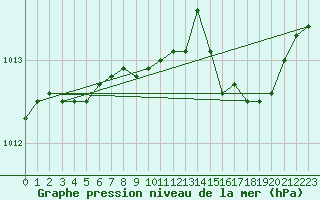 Courbe de la pression atmosphrique pour Caen (14)