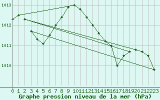 Courbe de la pression atmosphrique pour Solenzara - Base arienne (2B)