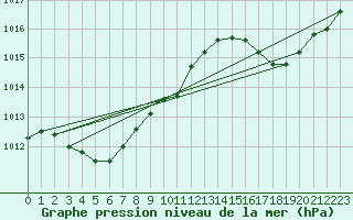 Courbe de la pression atmosphrique pour Pointe de Socoa (64)