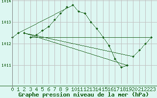 Courbe de la pression atmosphrique pour Sain-Bel (69)