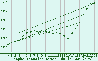 Courbe de la pression atmosphrique pour Lahr (All)