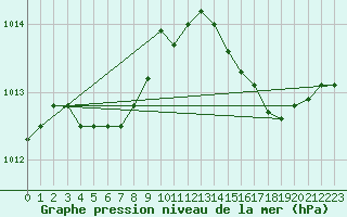 Courbe de la pression atmosphrique pour Ploumanac