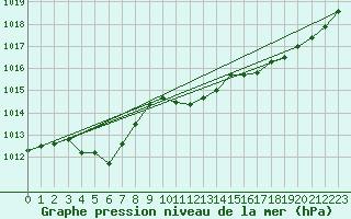 Courbe de la pression atmosphrique pour Quimperl (29)