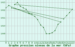 Courbe de la pression atmosphrique pour Radauti