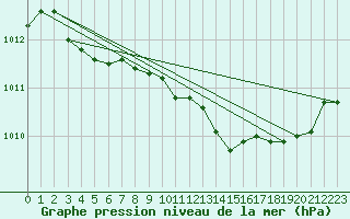 Courbe de la pression atmosphrique pour Pertuis - Le Farigoulier (84)