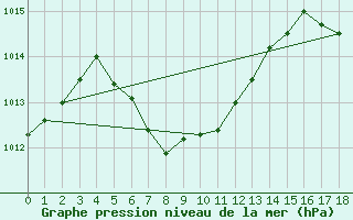 Courbe de la pression atmosphrique pour New Orleans, New Orleans International Airport