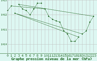 Courbe de la pression atmosphrique pour Castellbell i el Vilar (Esp)