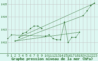 Courbe de la pression atmosphrique pour St Sebastian / Mariazell