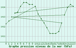 Courbe de la pression atmosphrique pour Madrid / Barajas (Esp)