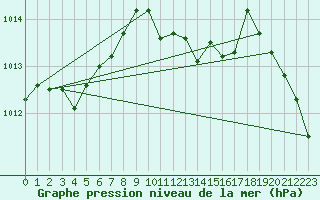 Courbe de la pression atmosphrique pour Elsenborn (Be)