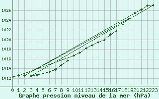 Courbe de la pression atmosphrique pour Koksijde (Be)