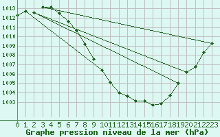 Courbe de la pression atmosphrique pour Groebming