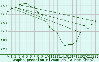 Courbe de la pression atmosphrique pour Weihenstephan