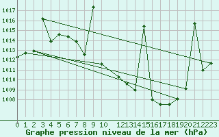 Courbe de la pression atmosphrique pour Valdepeas