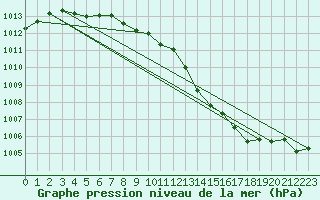 Courbe de la pression atmosphrique pour Anvers (Be)