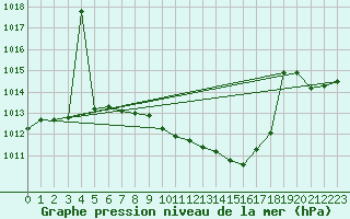 Courbe de la pression atmosphrique pour Cuprija