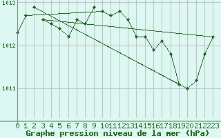 Courbe de la pression atmosphrique pour Calvi (2B)