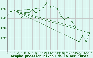Courbe de la pression atmosphrique pour Montredon des Corbires (11)