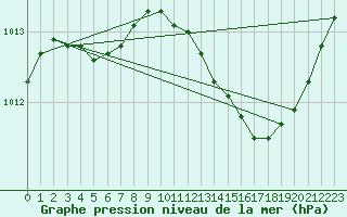 Courbe de la pression atmosphrique pour Lille (59)