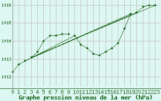 Courbe de la pression atmosphrique pour Adjud