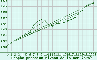 Courbe de la pression atmosphrique pour Ambrieu (01)