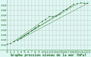 Courbe de la pression atmosphrique pour la bouée 62050