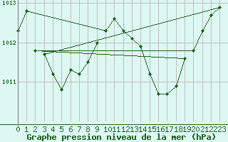 Courbe de la pression atmosphrique pour Trets (13)