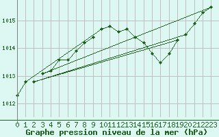 Courbe de la pression atmosphrique pour Le Bourget (93)