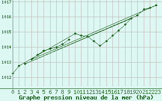 Courbe de la pression atmosphrique pour Barth